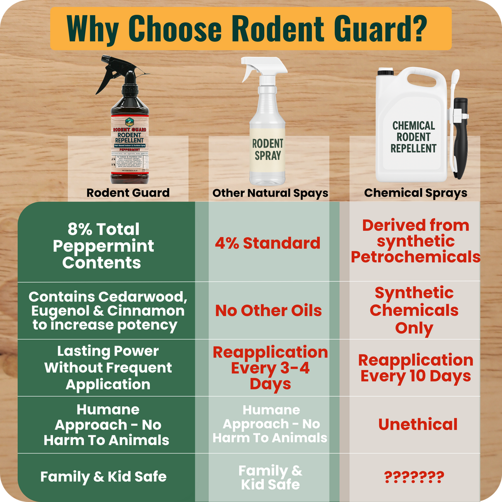 Rodent Guard: Peppermint Oil Rodent Repellent & Pest Control Spray
