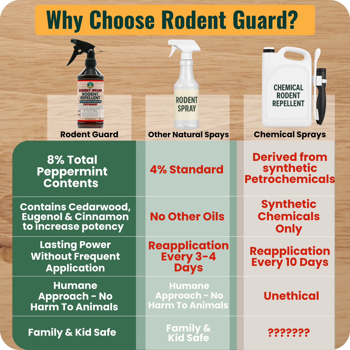 Rodent Guard: Peppermint Oil Rodent Repellent & Pest Control Spray